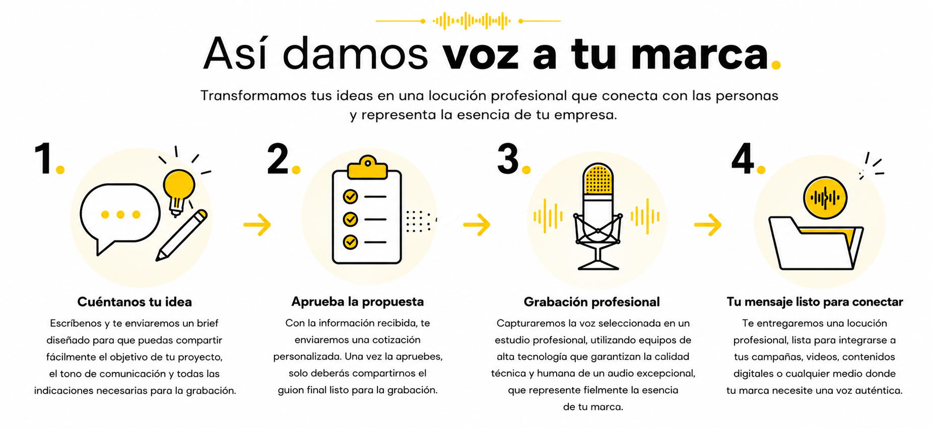 Proceso para encontrar la voz ideal